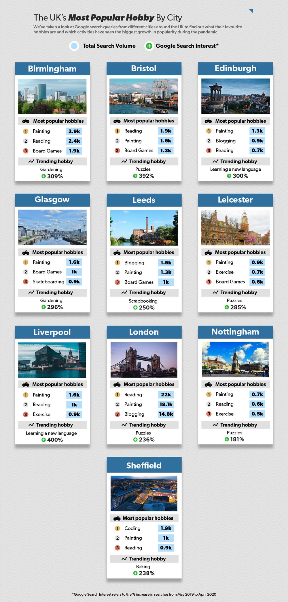 Europe’s Most Popular Hobby According To Google | Savoo