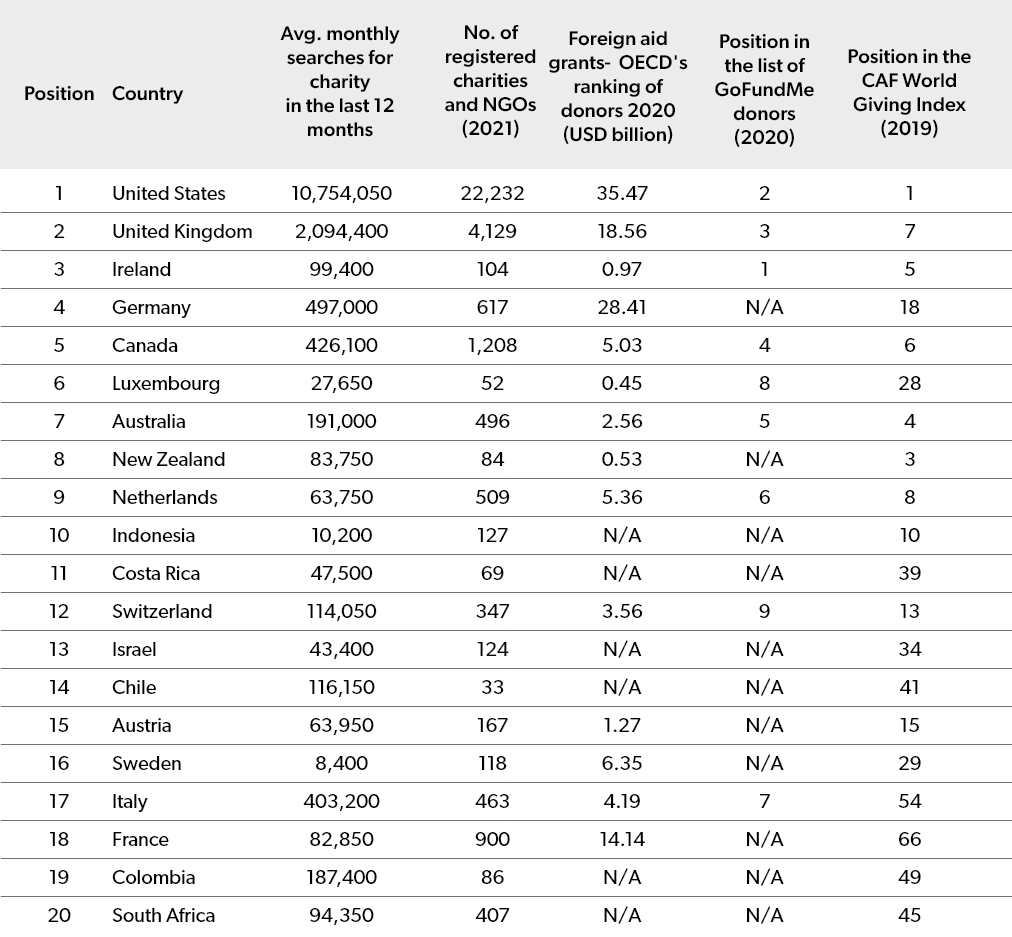 Global charity hubs - table