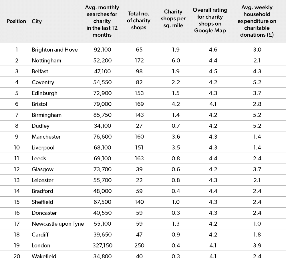 UK charity hubs - UK cities table