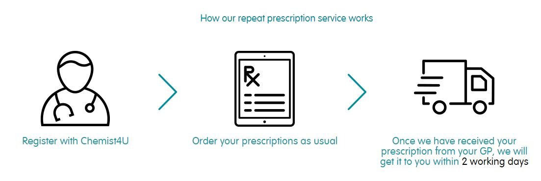 Chemist 4 U repeat prescriptions NHS service