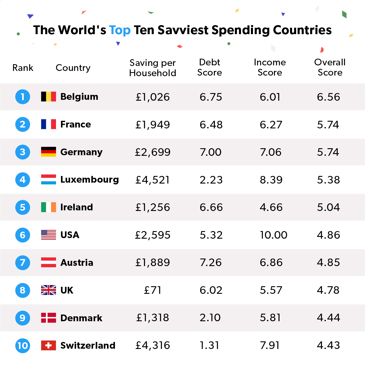 Table of the top 10 savvy countries
