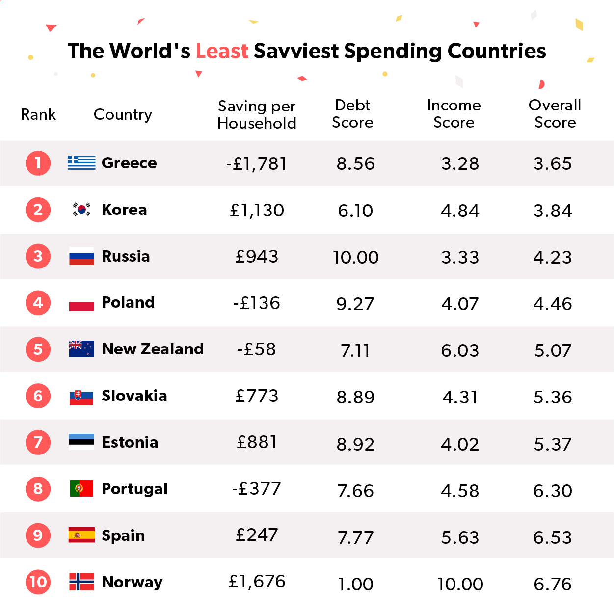 Table of the 10 least savvy countries