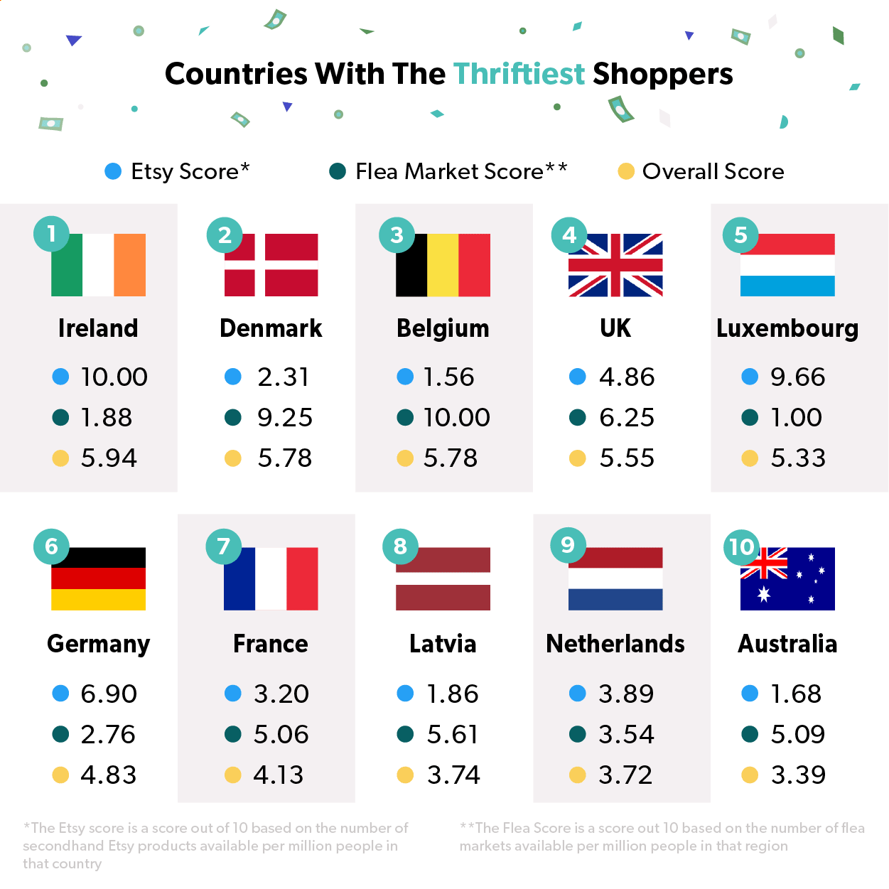Table of the world's thriftiest shoppers