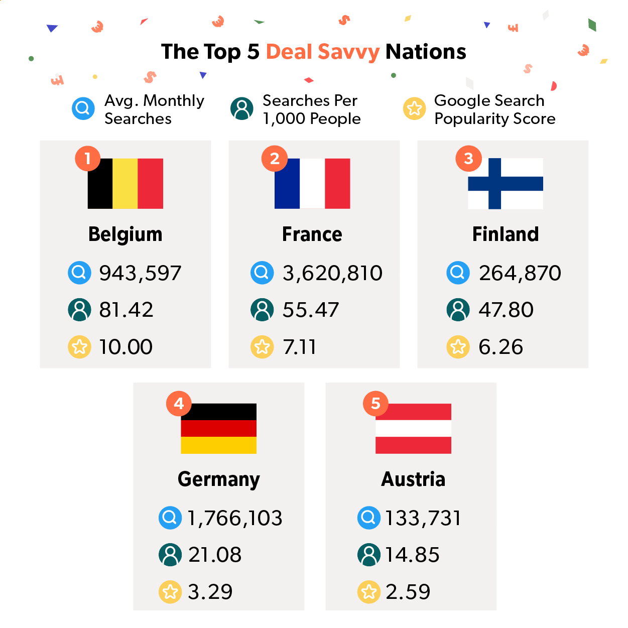 Table of the 5 most deal savvy countries