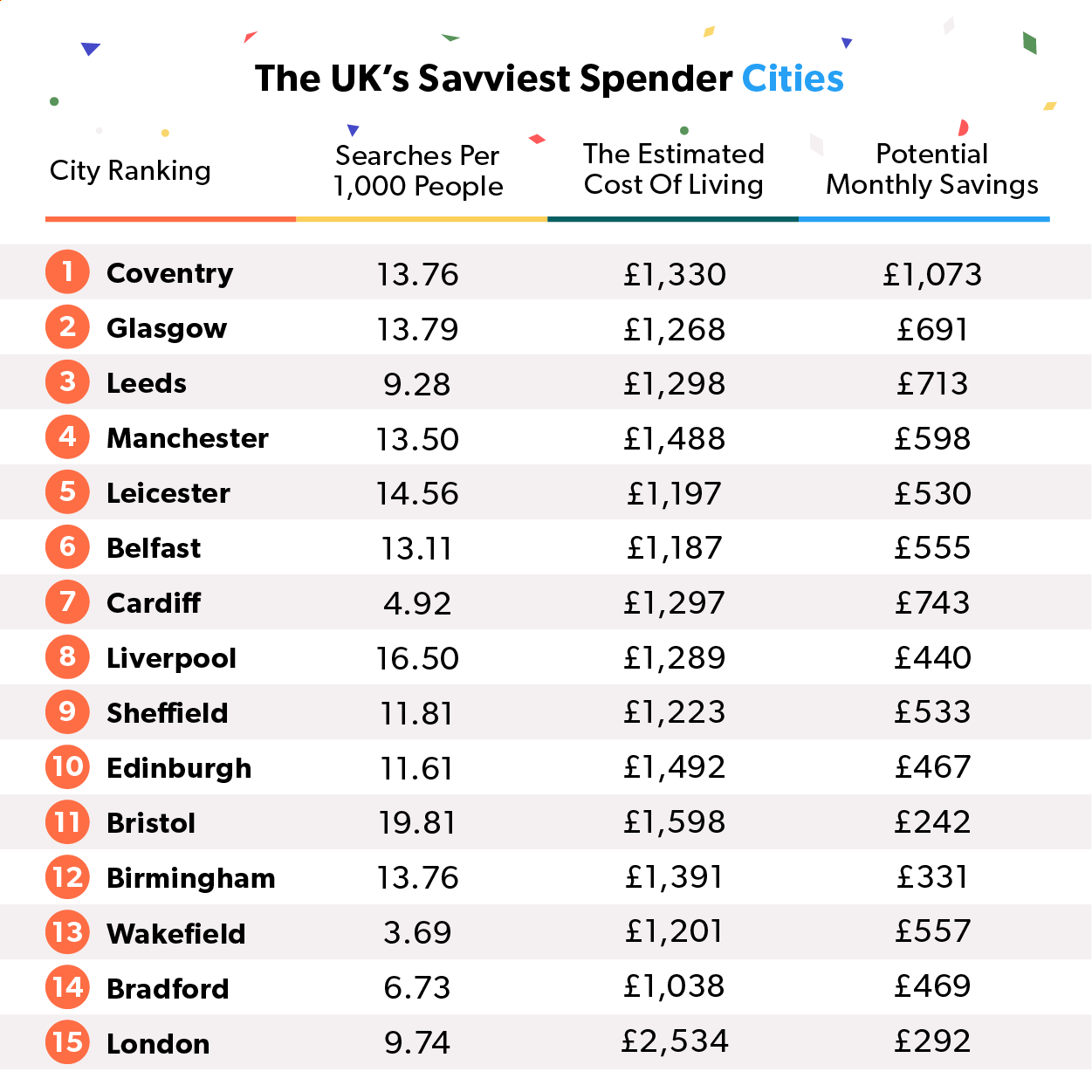 UK's savviest spending cities graphic