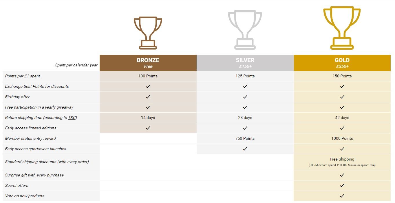 Women&apos;s Best Rewards Club membership tiers